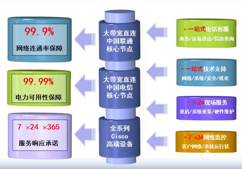 亦庄大族机房网络